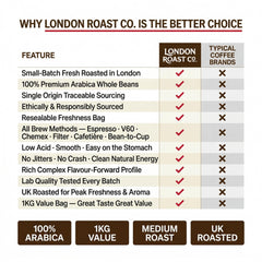 London Roast Co Signature Blend Coffee Beans 1kg | Medium Roast