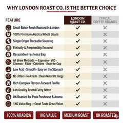 London Roast Co Peru Coffee Beans 1kg | Medium Roast