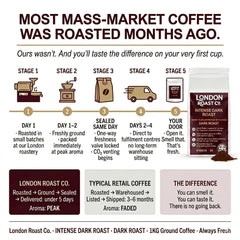 London Roast Co Intense Coffee Beans 1kg | Dark Roast
