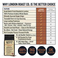 London Roast Co Indian Malabar Coffee Beans 1kg | Medium Roast