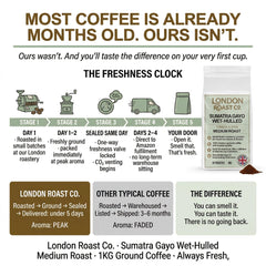 London Roast Co Sumatra Gayo Ground Coffee 1kg | Medium Roast