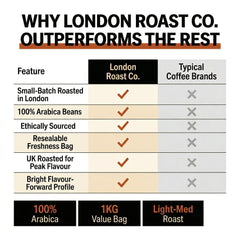 London Roast Co Colombia Huila Coffee Beans 1kg | Light-Medium Roast