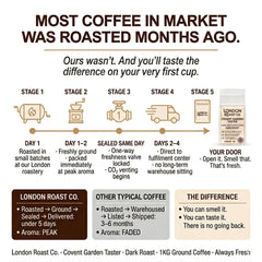 London Roast Co Covent Garden Taster Coffee Beans 1kg | Dark Roast