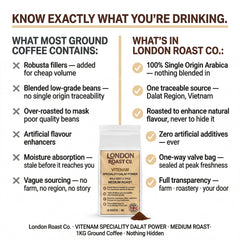 London Roast Co Vietnamese Ground Coffee 1kg | Medium Roast