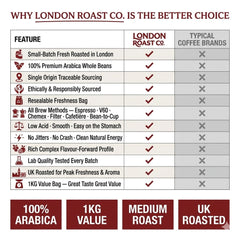 London Roast Co Kenya Coffee Beans 1kg | Medium Roast
