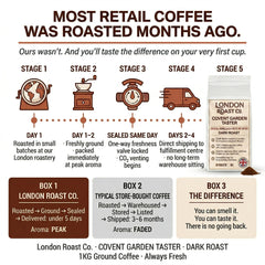 London Roast Co Hampstead Grind Ground Coffee 1kg | Light-Medium Roast