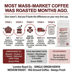 London Roast Co Kenya Ground Coffee 1kg | Medium Roast
