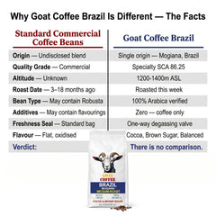 Goat Coffee Brazil Mogiana Coffee Beans 1kg | Medium Roast