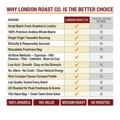 London Roast Co Colombia Coffee Beans 1kg | Medium Roast