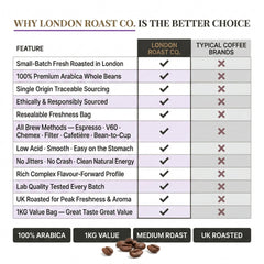London Roast Co Sumatra Gayo Wet-Hulled Coffee Beans 1kg | Medium Roast