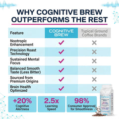 Cognitive Brew Nootropic Coffee Beans 1kg | Medium Roast